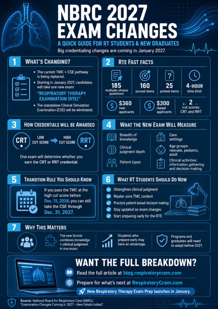 Infographic summarizing the NBRC 2027 exam changes, including the new Respiratory Therapy Examination, 185 questions, 4-hour time limit, CRT and RRT cut scores, CSE transition timeline, and preparation tips for RT students.